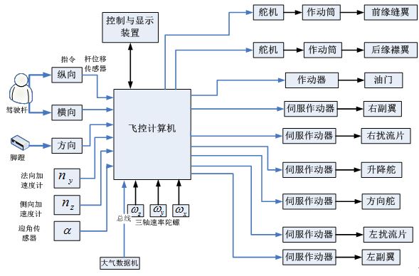 飞机的环境控制系统主要包括_飞机环境控制_飞机运行控制