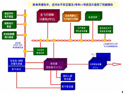 飞机环境控制_飞机运行控制_飞机的环境控制系统主要包括