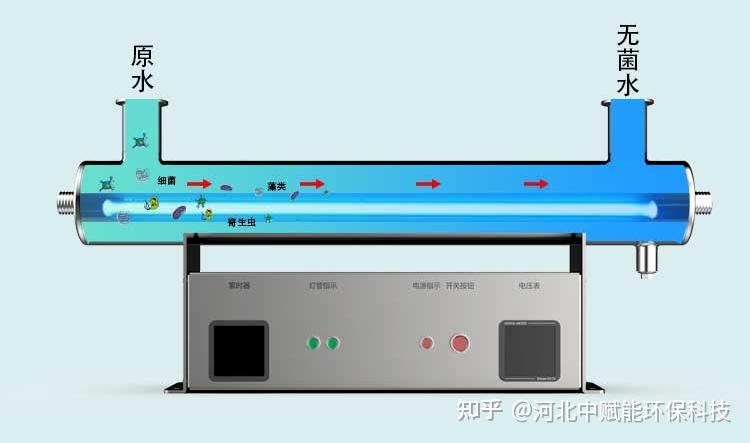 紫外线消毒污水处理_紫外线污水消毒设备_城市污水紫外线消毒