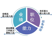 薪酬动态调整公司战略方案_薪酬动态调整机制_薪酬动态管理