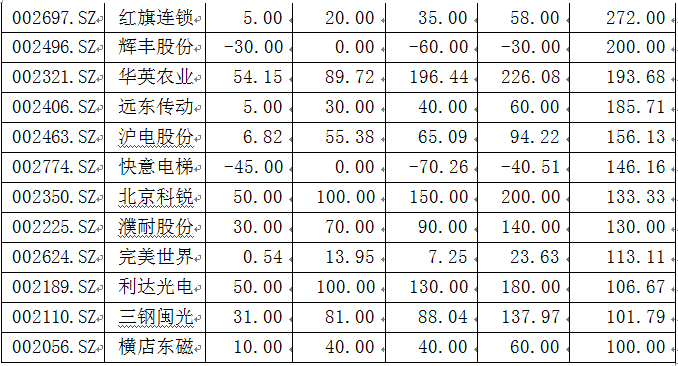 动态市盈率公司年报_上市公司动态市盈率高好吗_动态市盈率是按季报算吗