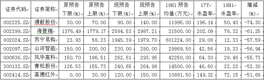 上市公司动态市盈率高好吗_动态市盈率是按季报算吗_动态市盈率公司年报