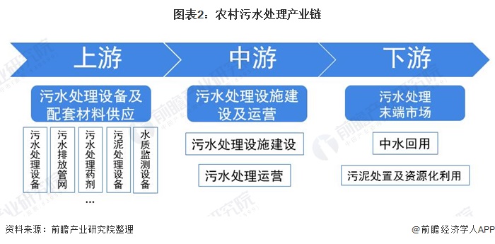 图表2：农村污水处理产业链