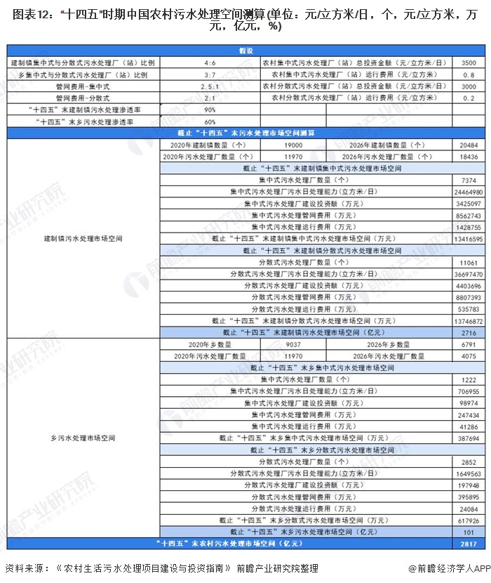 图表12：“十四五”时期中国农村污水处理空间测算(单位：元/立方米/日，个，元/立方米，万元，亿元，%)