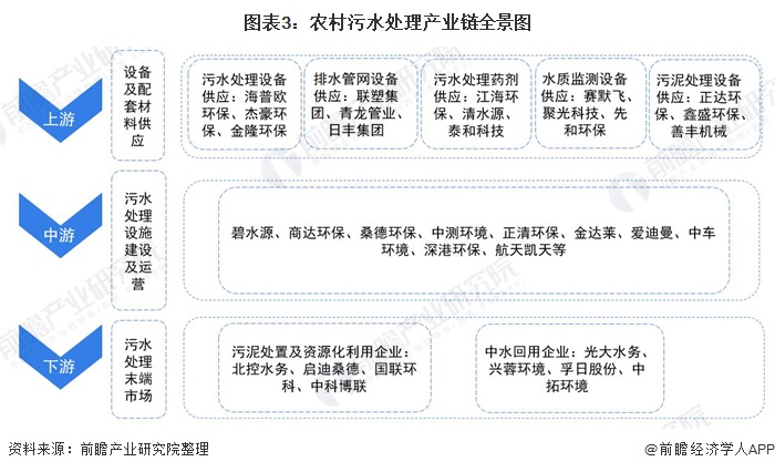 图表3：农村污水处理产业链全景图