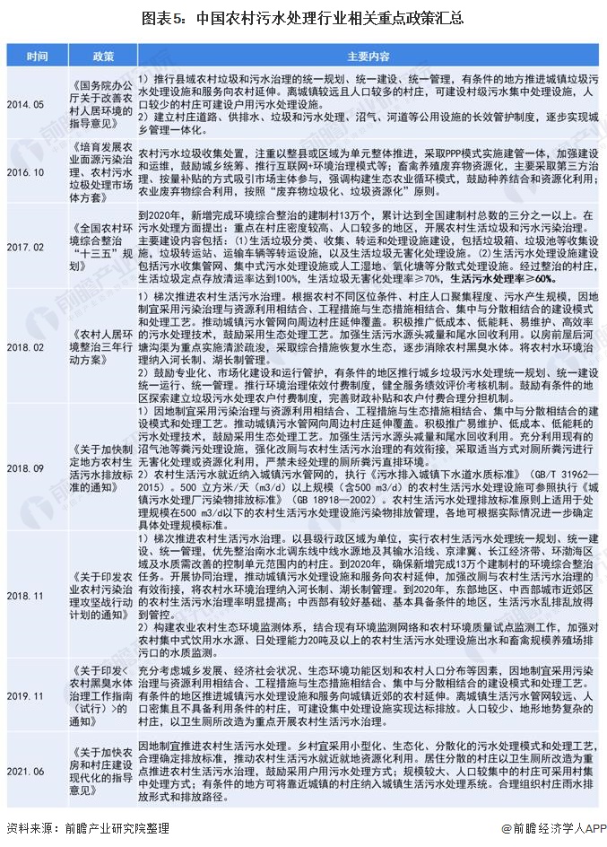 图表5：中国农村污水处理行业相关重点政策汇总