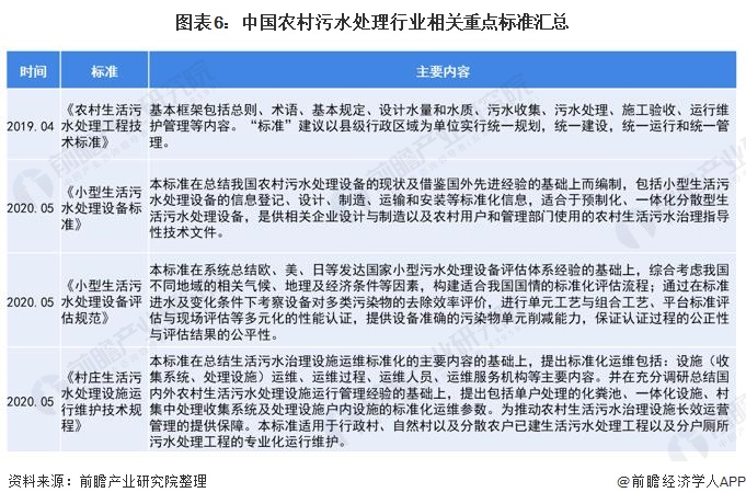 图表6：中国农村污水处理行业相关重点标准汇总