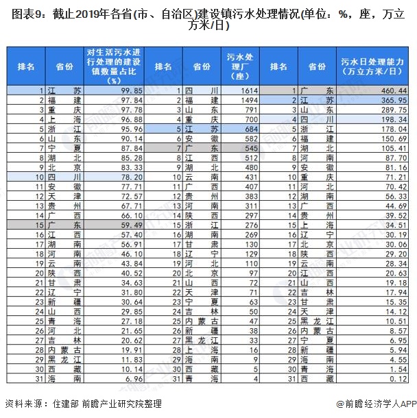 图表9：截止2019年各省(市、自治区)建设镇污水处理情况(单位：%，座，万立方米/日)