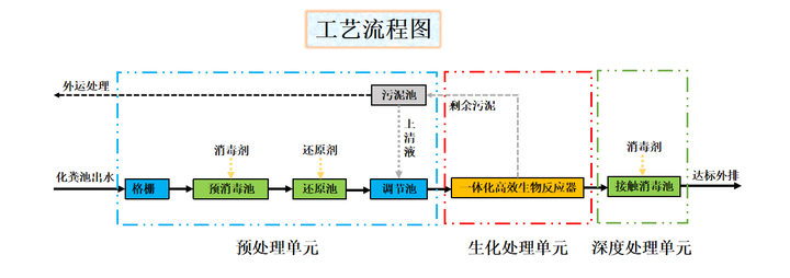 医院污水一体化处理设备公司_一体化医院污水处理方案_医院一体化污水处理