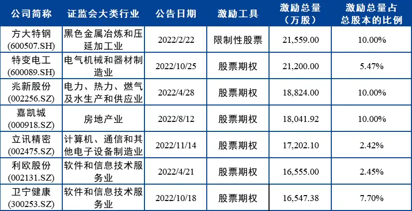 上市公司动态股权激励_股权激励ipo_动态股权激励案例