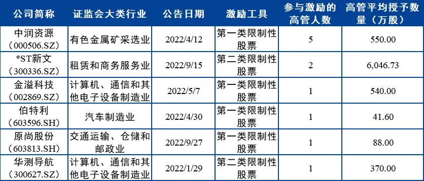 股权激励ipo_动态股权激励案例_上市公司动态股权激励