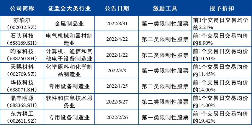 动态股权激励案例_股权激励ipo_上市公司动态股权激励