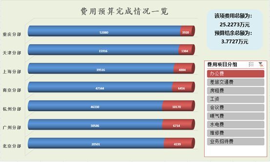 Excel高效应用, 在Excel中制作动态预算统计图表简单到只需四步，人人都能学会！