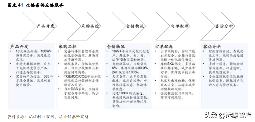 模块电商平台_电商动态模块有哪些公司_hishop电商动态