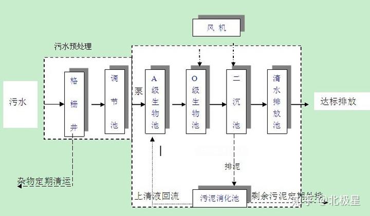 污水处理技术方法_污污水处理技术_污水处理