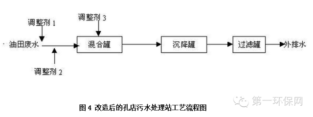 油田污水处理的一般流程_油田污水处理最新技术规范_污水油田最新规范处理技术标准