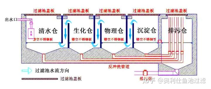 污水池过滤_污水过滤池结构图_污水过滤池做法