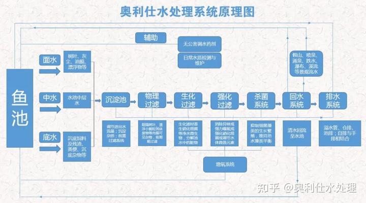 污水过滤池做法_污水过滤池简单结构图_污水池过滤