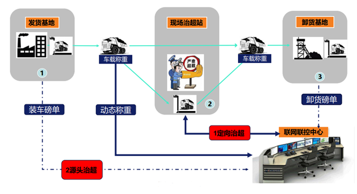 桥梁动态监测_桥梁动态称重公司_公路动态称重系统工作原理