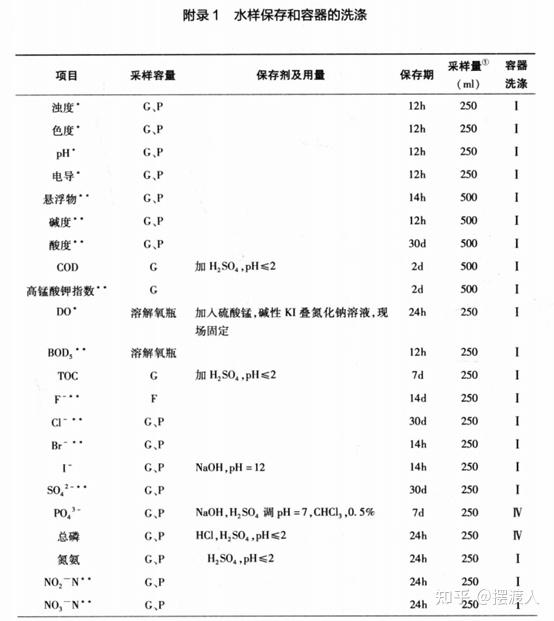 污水 取样 规定_污水取样标准_污水取样规定标准