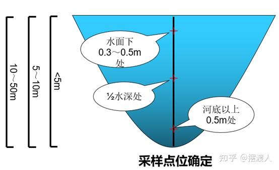 污水 取样 规定_污水取样规定标准_污水取样标准