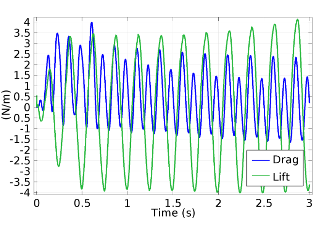 在 COMSOL Multiphysics 中绘制的游鱼的升力和曳力图
