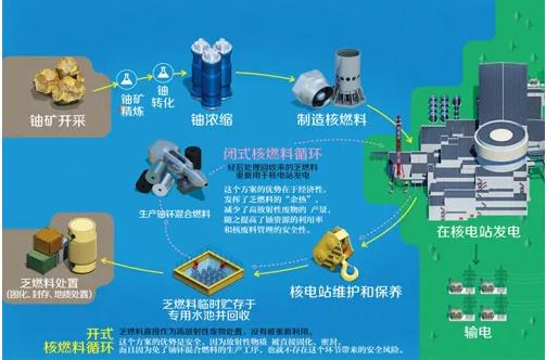 什么是乏燃料？我国泛燃料的储存、出口及乏燃料后处理能力介绍