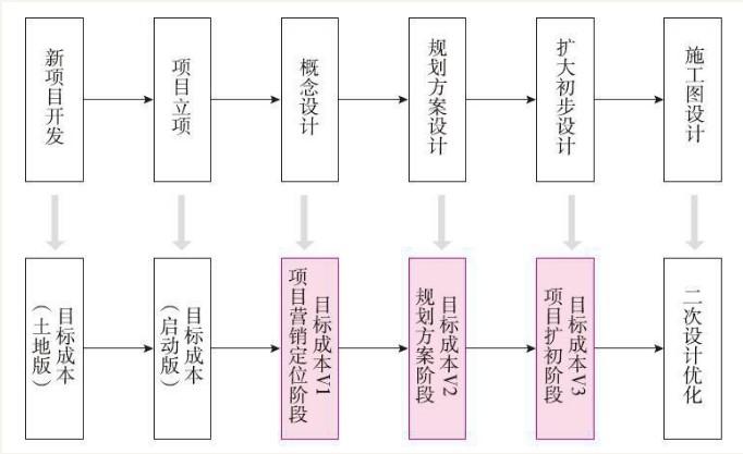 动态控制原理控制施工成本_精装公司动态成本管控系统_动态成本管控的思路