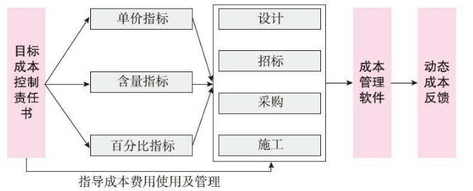 精装公司动态成本管控系统_动态控制原理控制施工成本_动态成本管控的思路