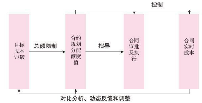 动态成本管控的思路_动态控制原理控制施工成本_精装公司动态成本管控系统