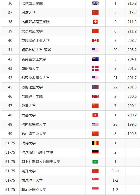 环境学专业世界大学排名_环境专业世界大学排名_全球大学环境专业排名