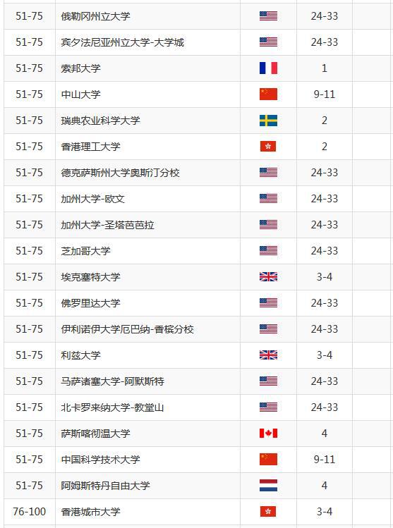 环境专业世界大学排名_全球大学环境专业排名_环境学专业世界大学排名