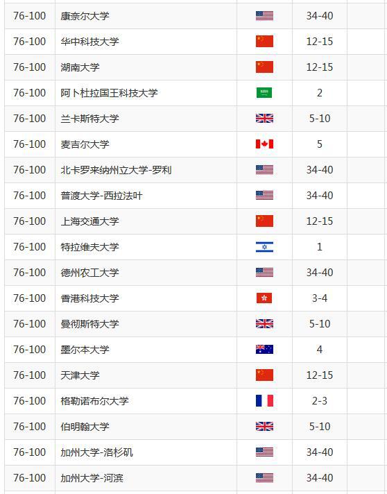 环境专业世界大学排名_全球大学环境专业排名_环境学专业世界大学排名