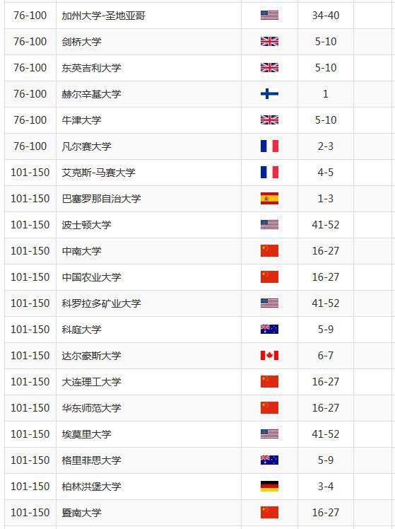 全球大学环境专业排名_环境专业世界大学排名_环境学专业世界大学排名