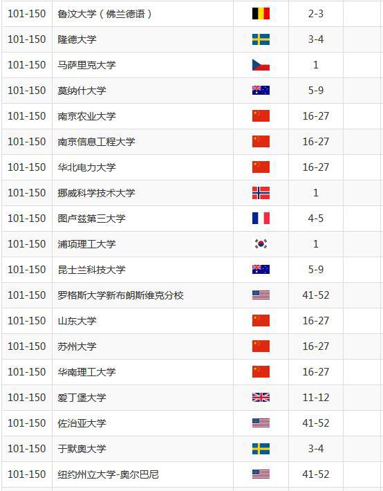 全球大学环境专业排名_环境学专业世界大学排名_环境专业世界大学排名