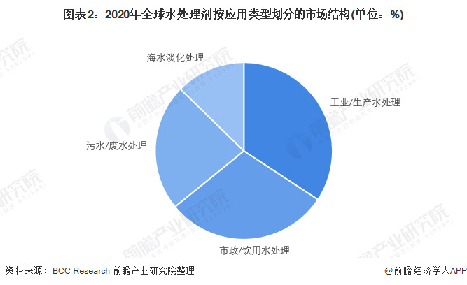 图表2：2020年全球水处理剂按应用类型划分的市场结构(单位：%)