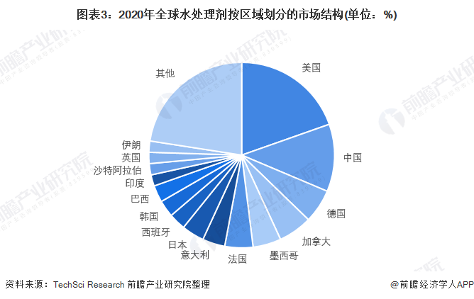 图表3：2020年全球水处理剂按区域划分的市场结构(单位：%)