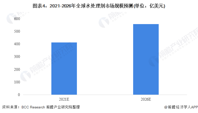 图表4：2021-2026年全球水处理剂市场规模预测(单位：亿美元)