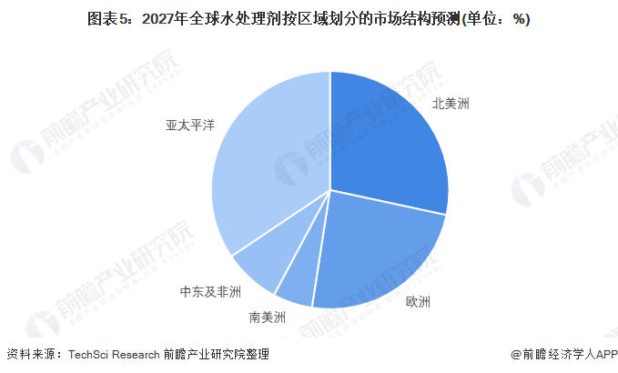 图表5：2027年全球水处理剂按区域划分的市场结构预测(单位：%)