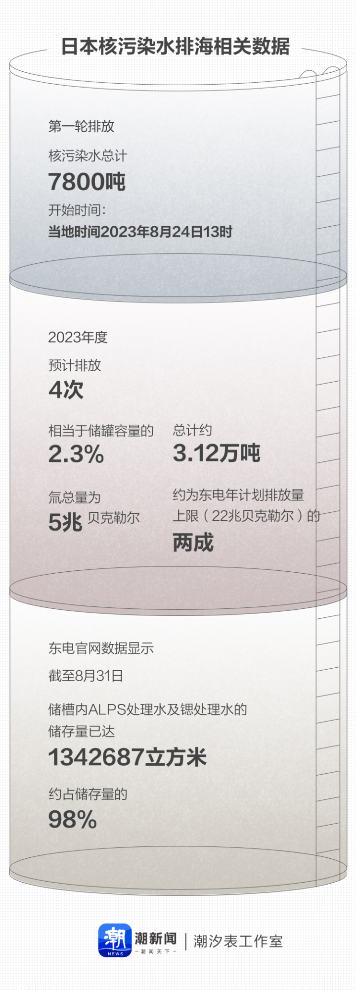 铯元素含量明显提升 日本东电公布首轮核污染水排海数据2