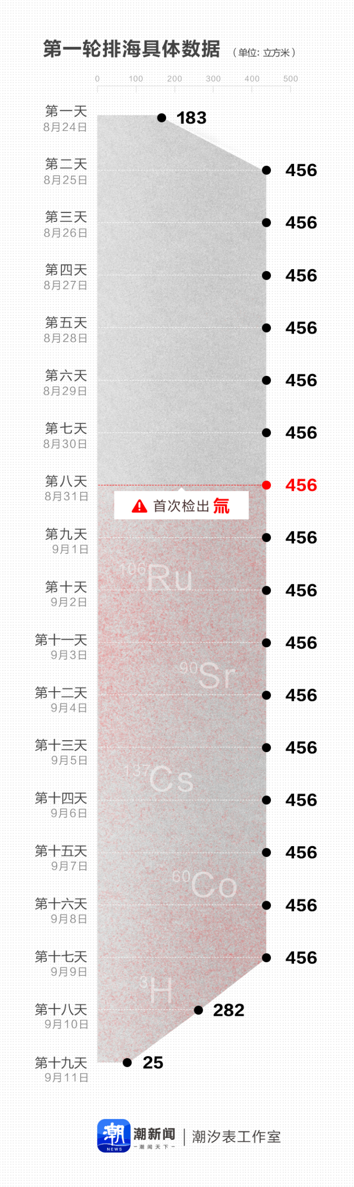 铯元素含量明显提升 日本东电公布首轮核污染水排海数据3