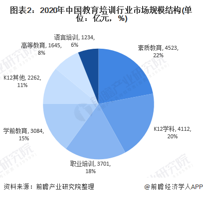 图表2：2020年中国教育培训行业市场规模结构(单位：亿元，%)