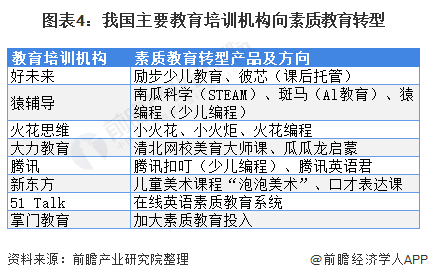 图表4：我国主要教育培训机构向素质教育转型