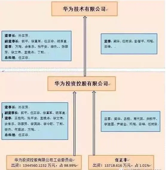 华为股东排名_华为前十大股东姓名_华为股东公司名单最新动态