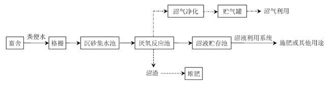 灵山养殖污水处理技术规程_养殖污水处理设备厂家_养殖废水污水处理技术