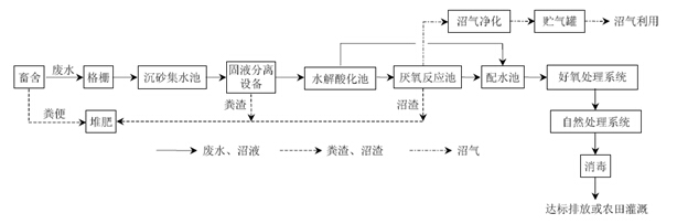 养殖废水污水处理技术_灵山养殖污水处理技术规程_养殖污水处理设备厂家