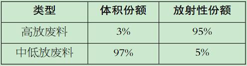 核废料存放地_核废料储存罐是什么材料_核废料储存政府管理