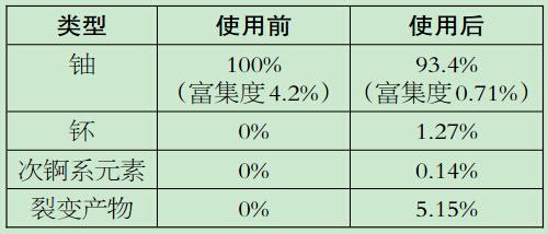 核废料储存政府管理_核废料存放地_核废料储存罐是什么材料