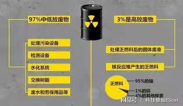 核废料中含有什么_核废料铀238_含钚239的核废料是什么