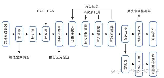 企业污水处理厂_秦都区企业污水处理设备_企业污水处理设施建设要求